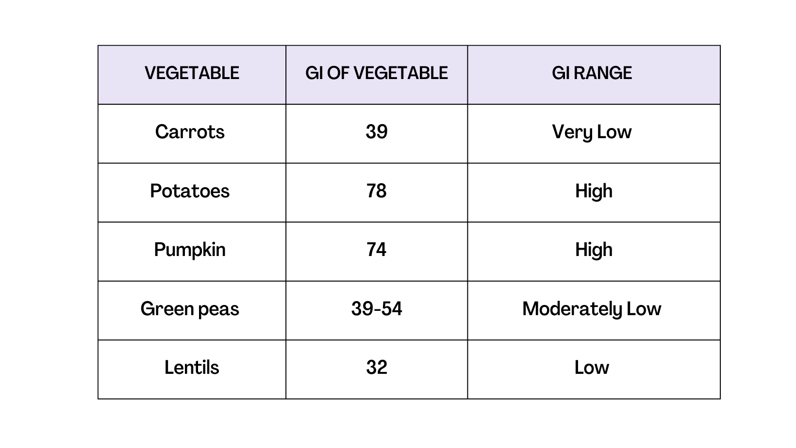 The Glycemic Index Of Fruits And Vegetables Sugar.Fit